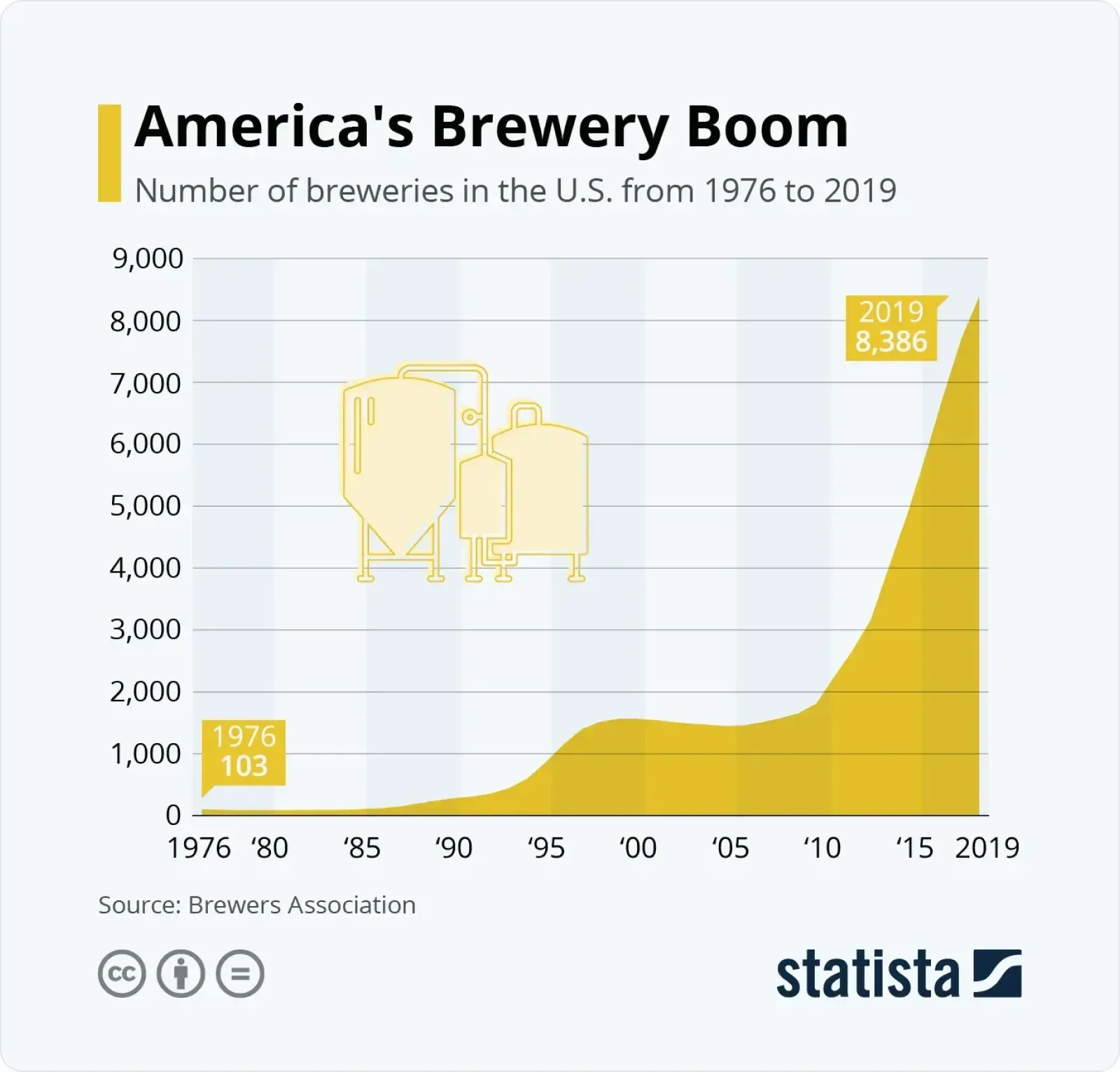 Chart showing U.S. breweries growing from 103 in 1976 to 8,386 in 2019