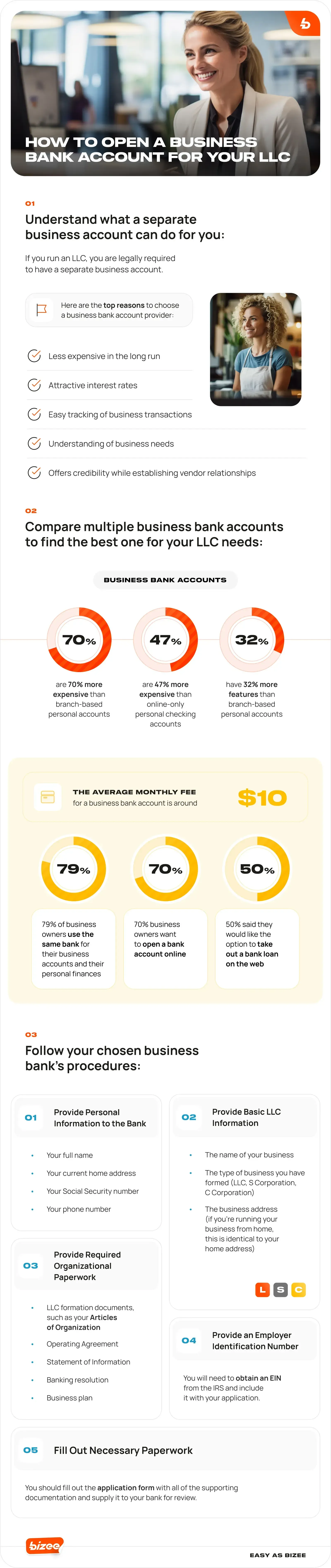 Infographic on opening an LLC business bank account: compare banks, then gather personal, LLC and organizational documents