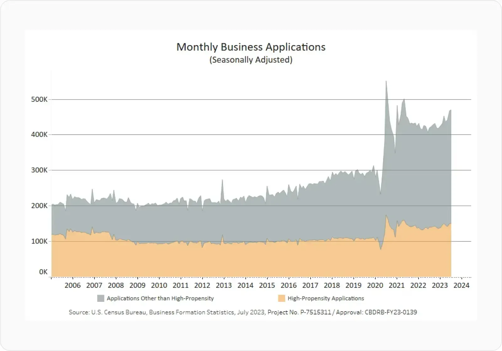 Chart showing monthly U.S. business applications climbing sharply after 2020
