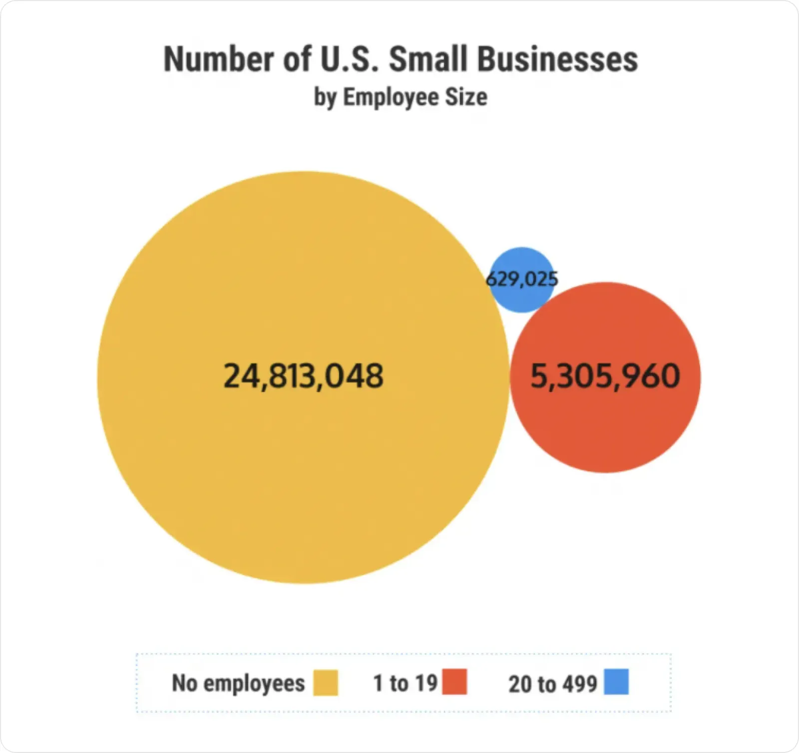 Chart showing most U.S. small businesses have no employees, about 24.8 million