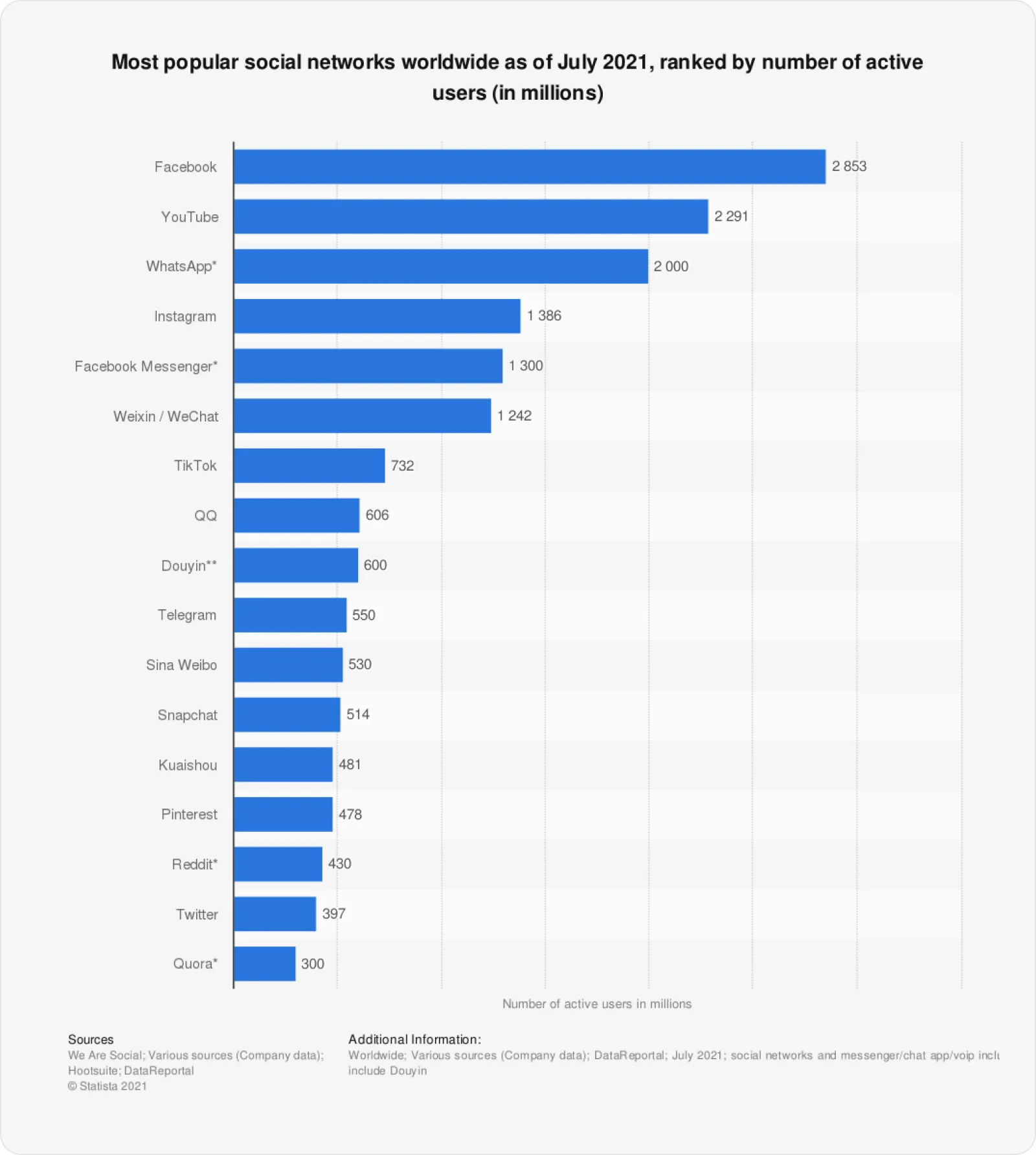 Most popular social networks worldwide as of July 2021