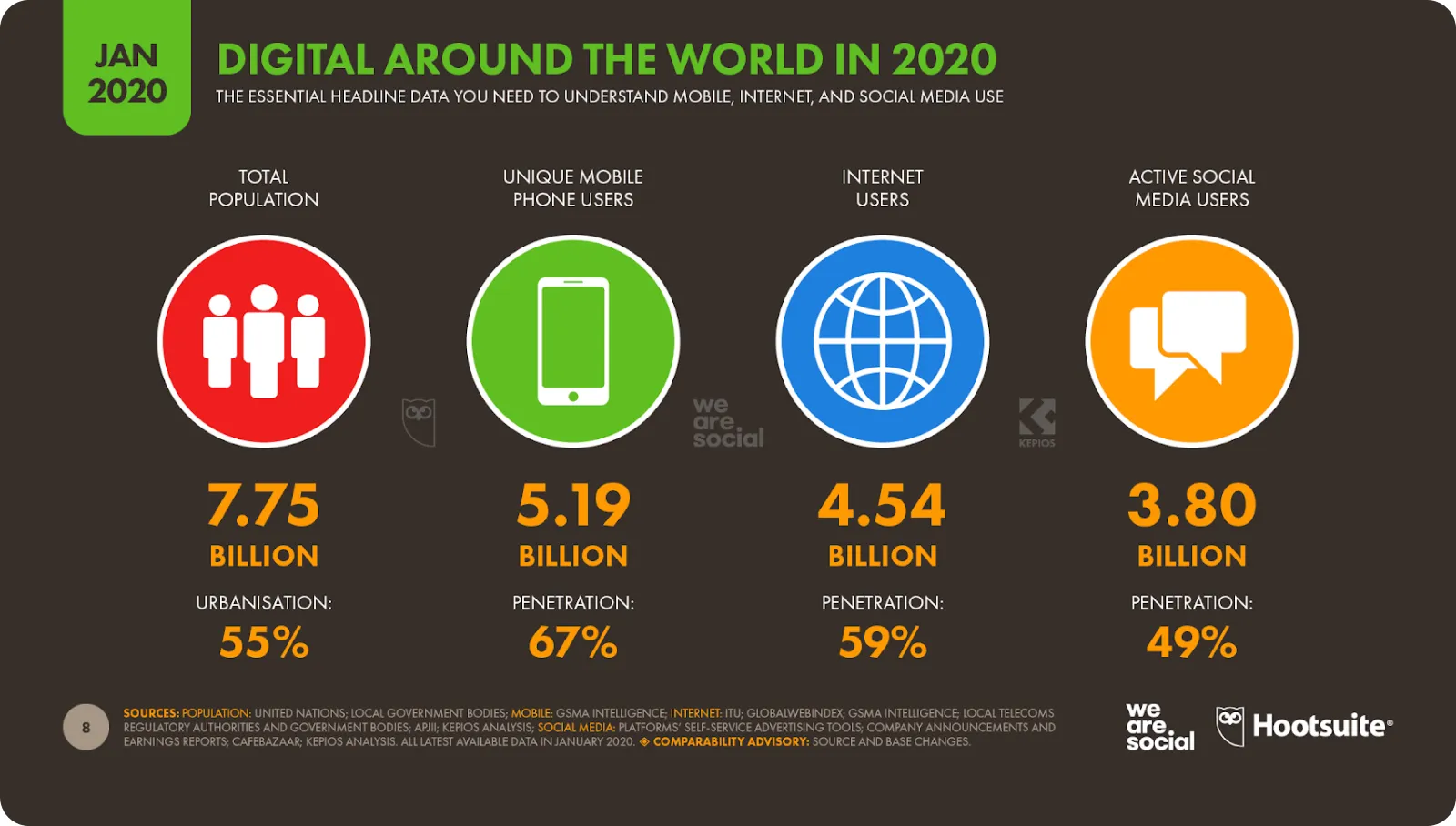 Digital around the world 2020