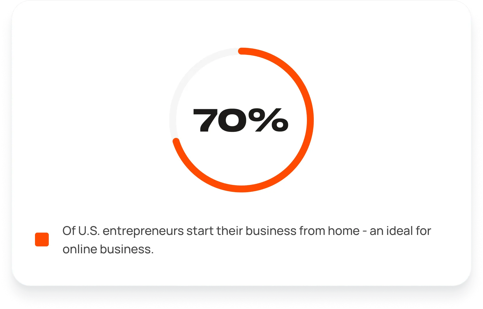 70% of U.S. entrepreneurs start their business from home - an ideal for online business.