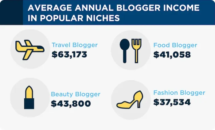 Average annual blogger income in popular niches