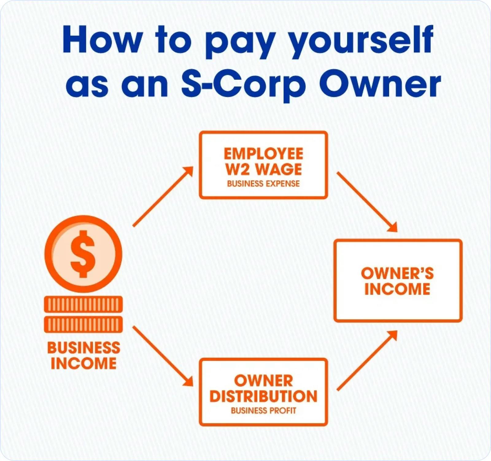 How to pay yourself as an S-Corp owner