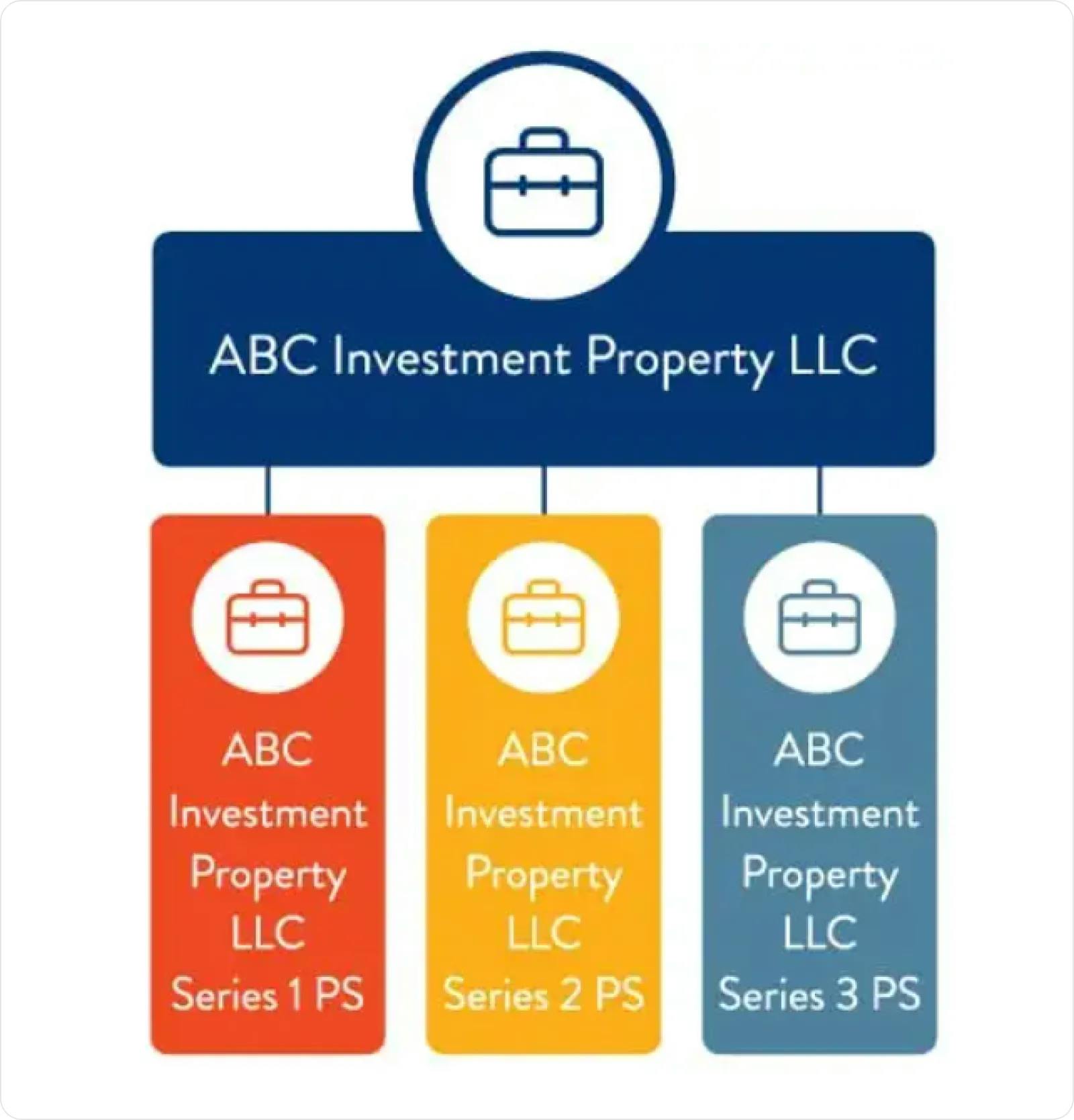 ABC investment property LLC
