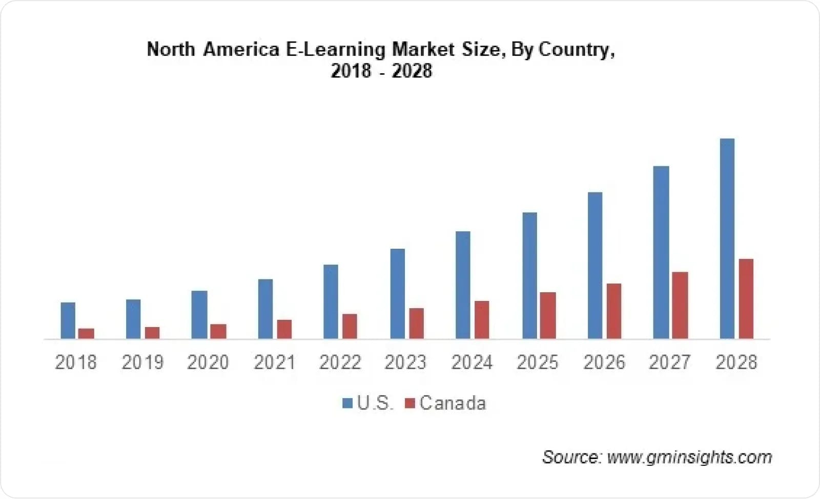 NA e-learning market size by country