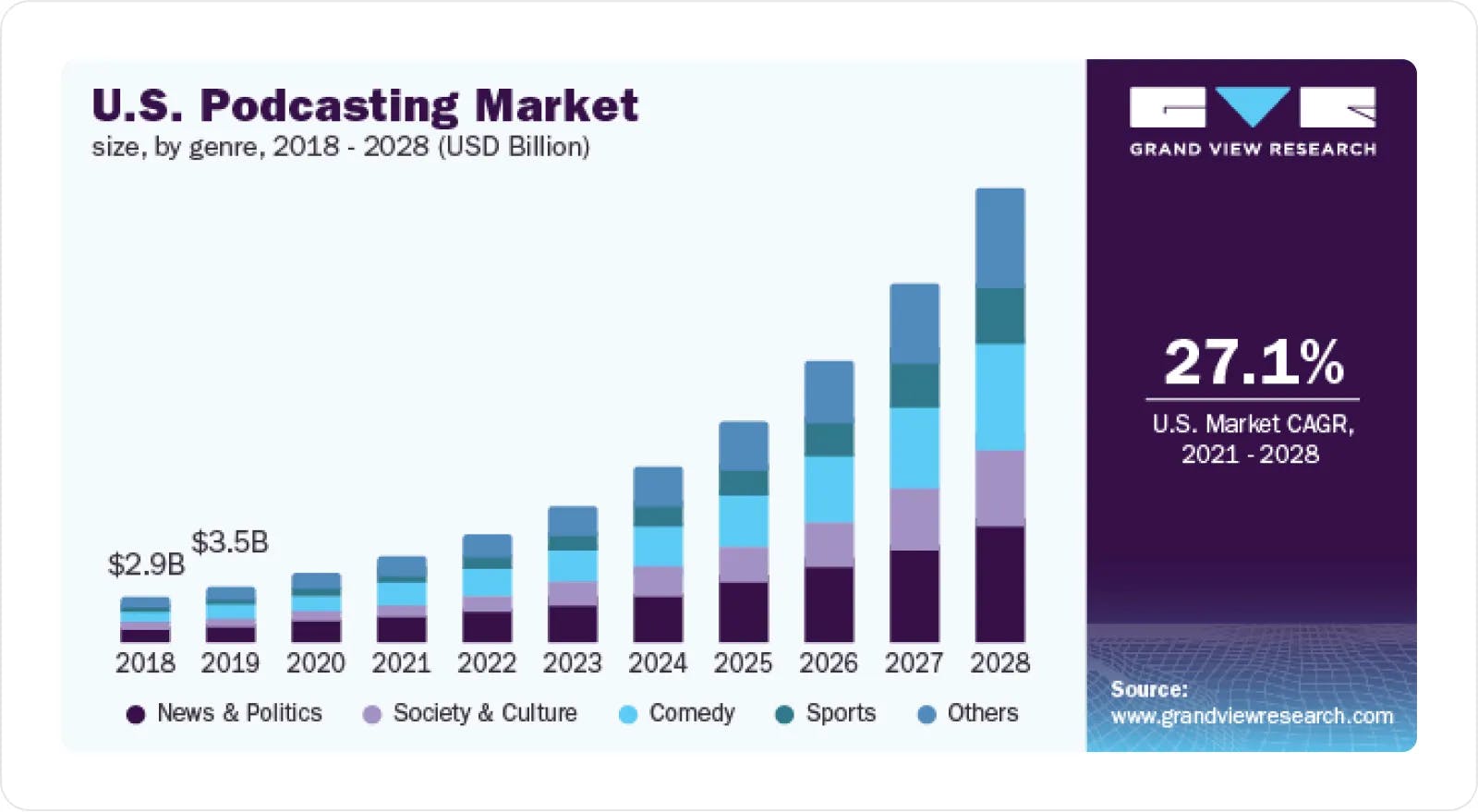 US podcasting market graph