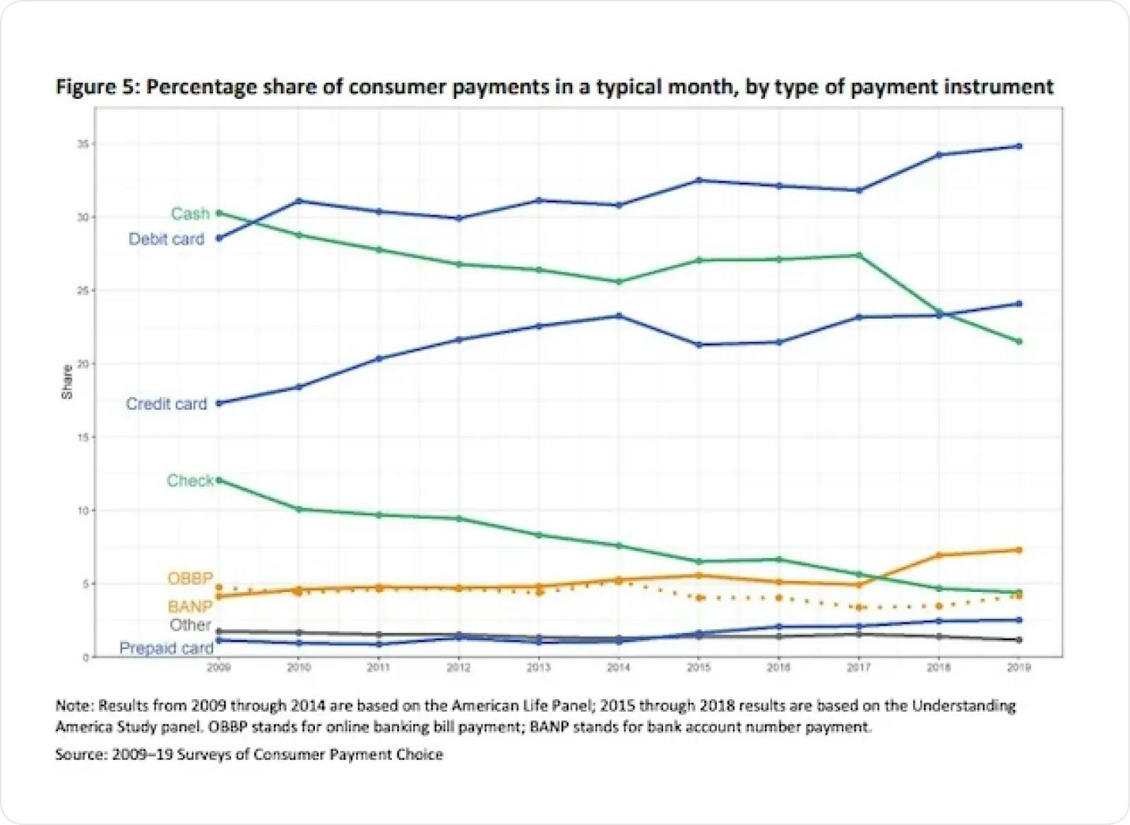 Percentage share of consumer payments in a typical month graph
