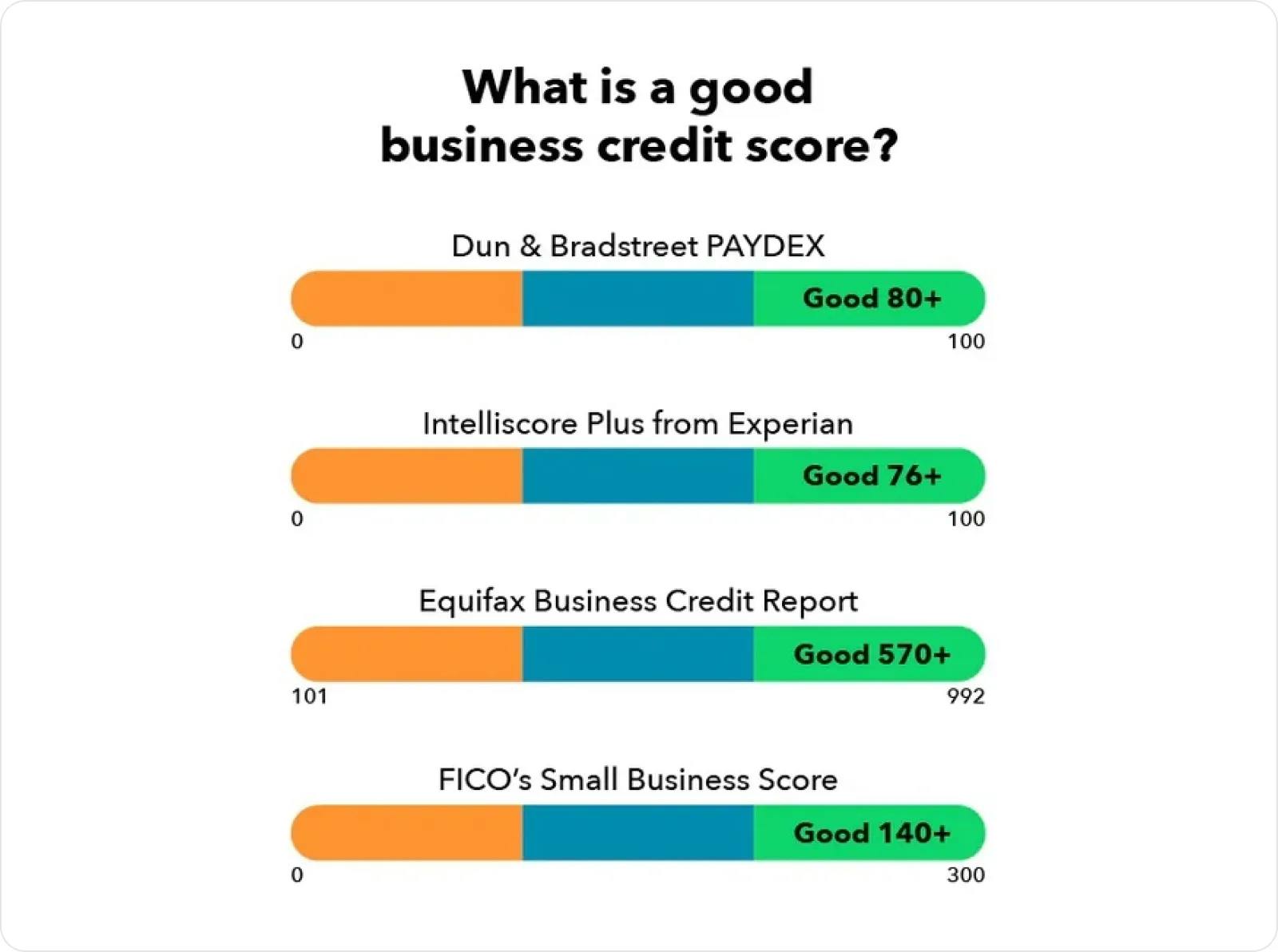 What is a good business credit score