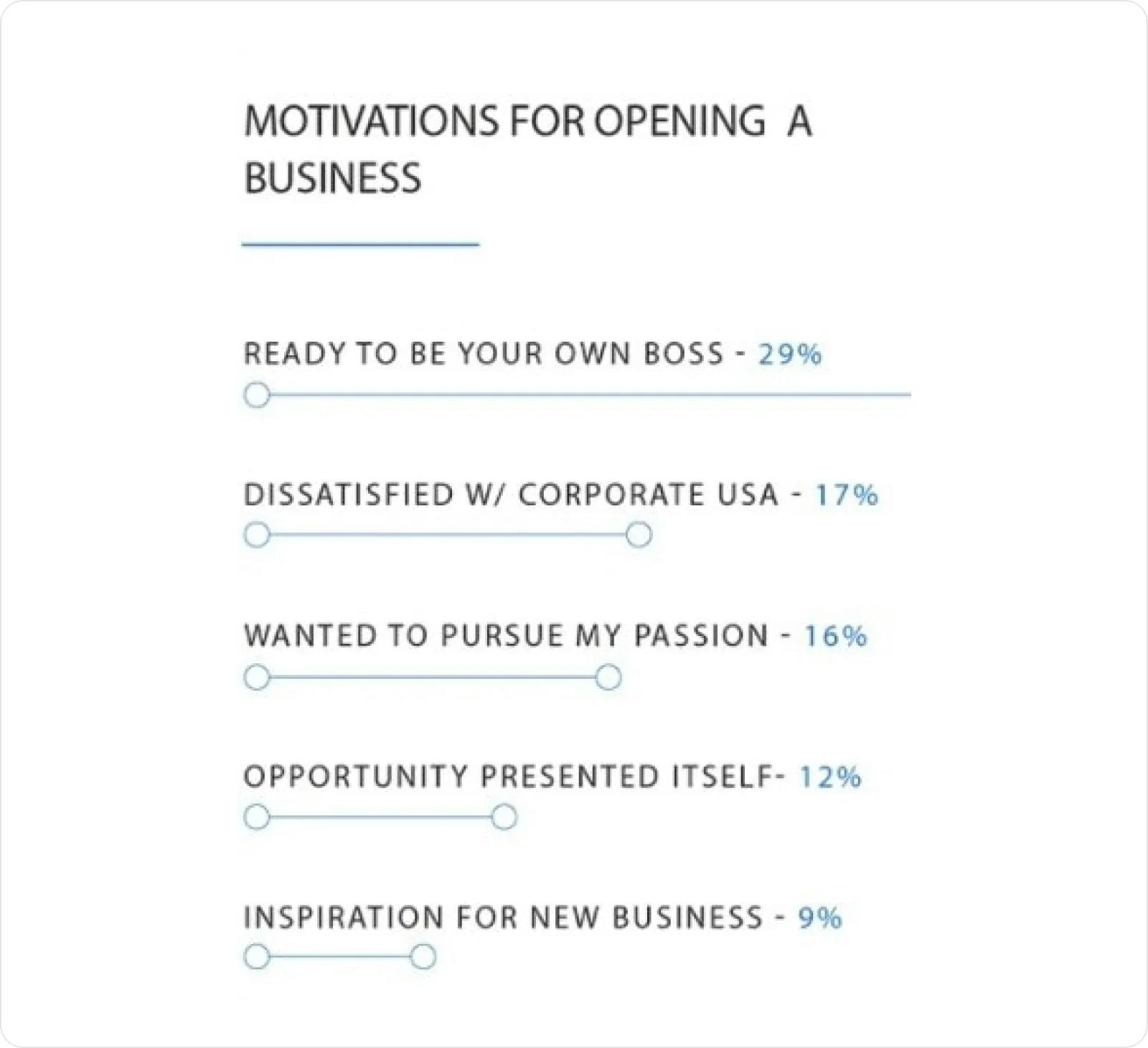 Motivations for opening a business graph
