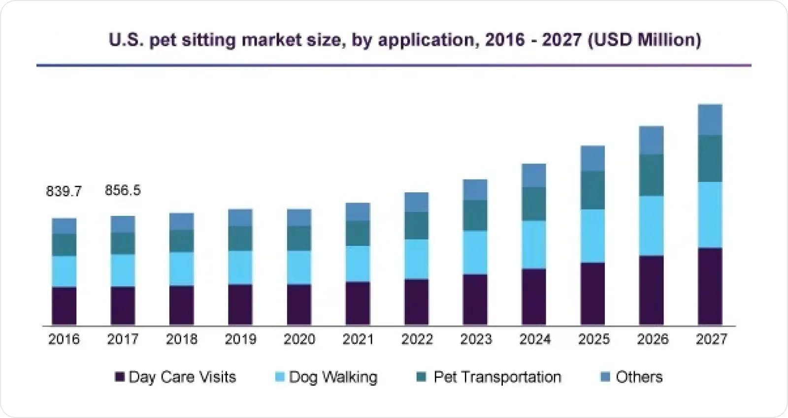 US pet sitting market size between 2020 and 2027