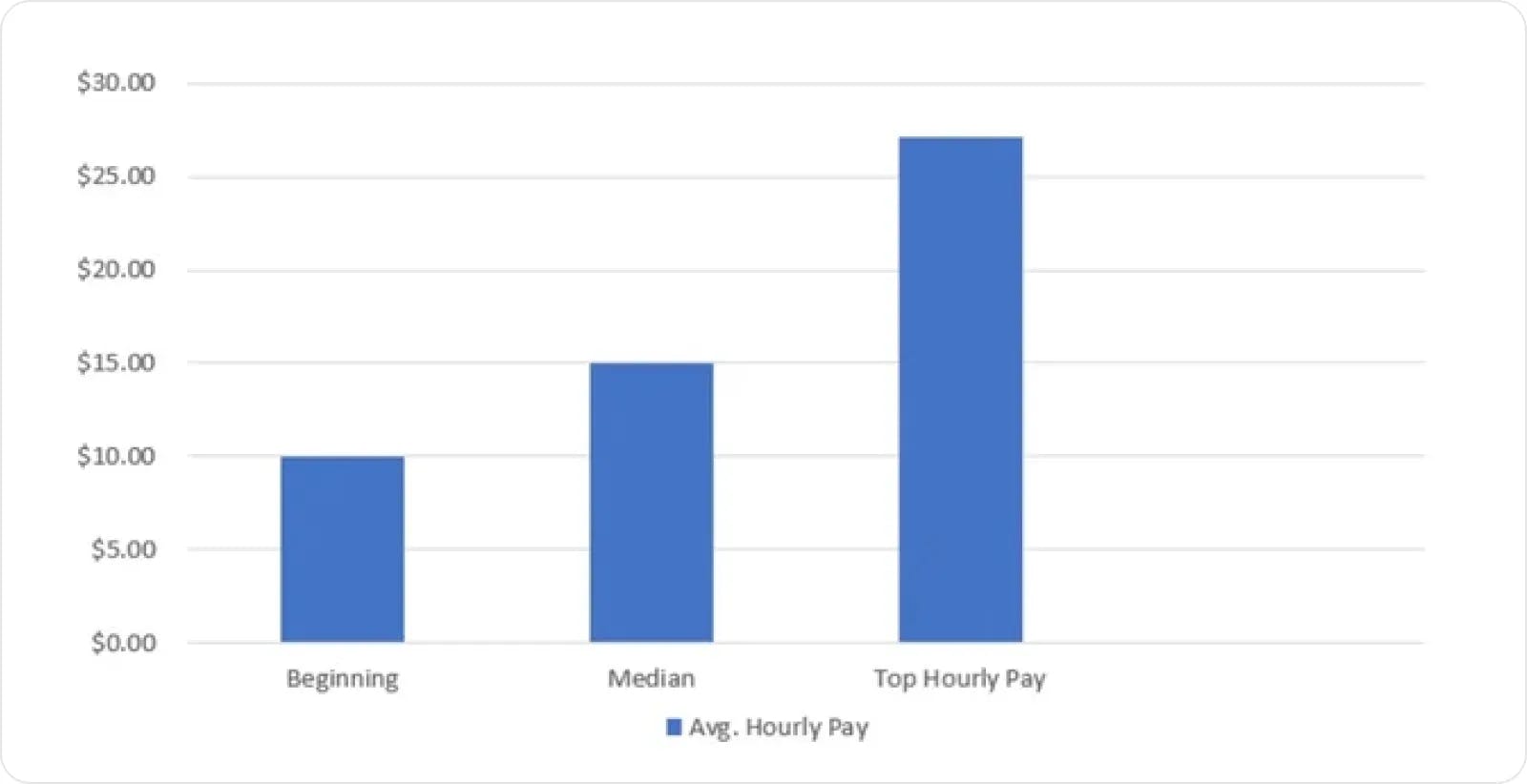 Average hourly pay in transcription
