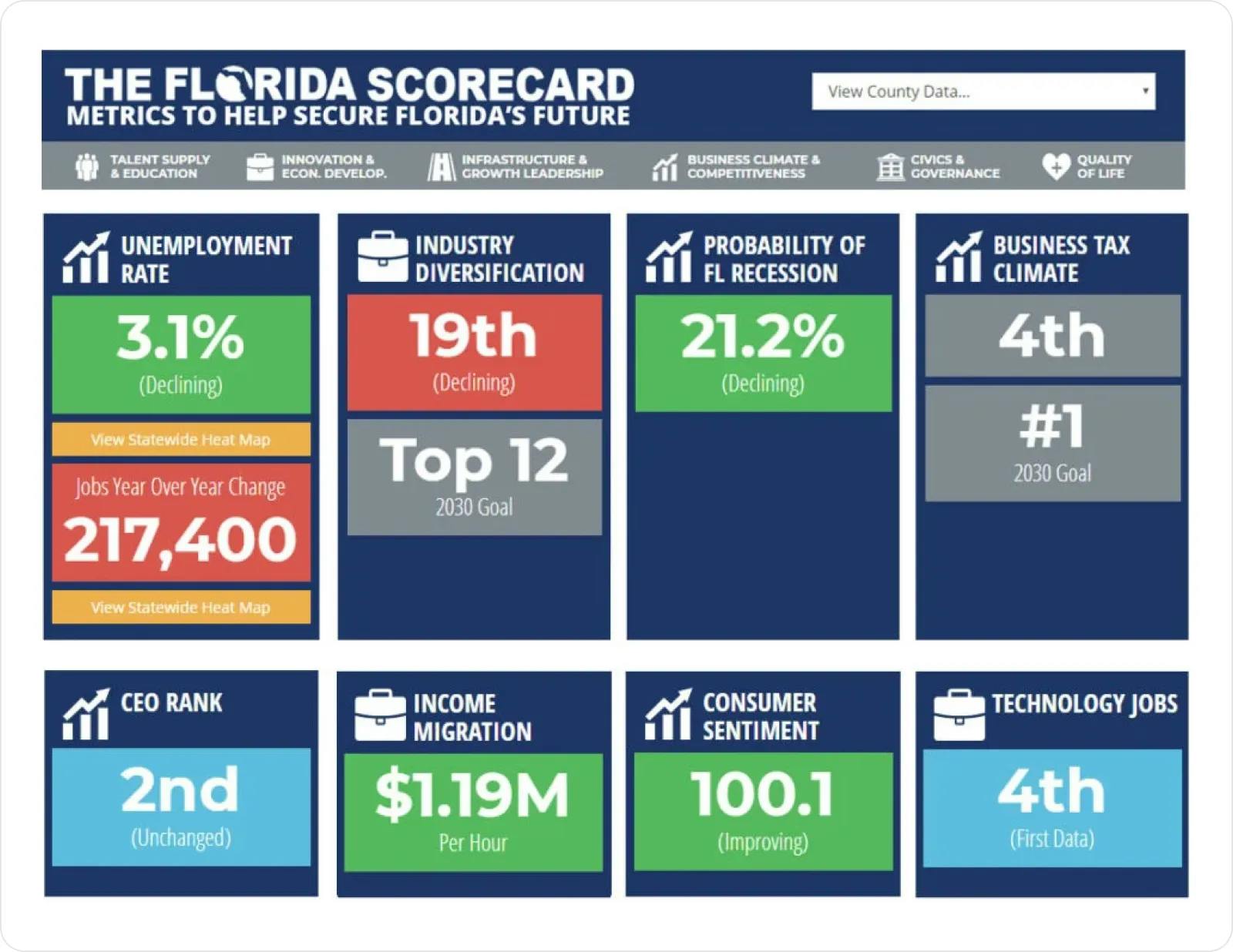 The florida scorecard