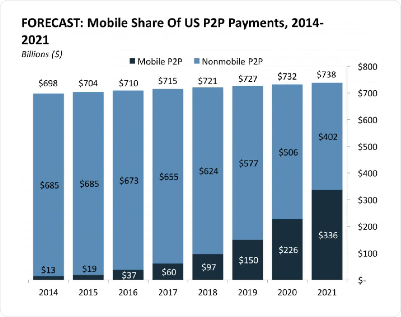 Forecast: Mobile share of us p2p payments 2014-2021