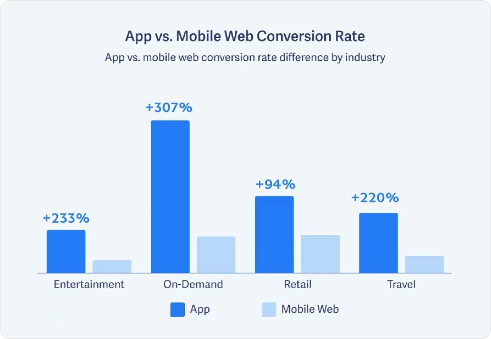 Apps vs mobile web conversion rate