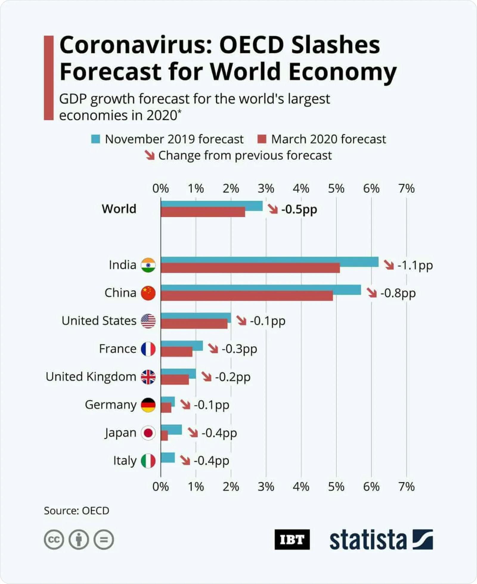 Coronavirus: OECD Slashes Forecast for World Economy