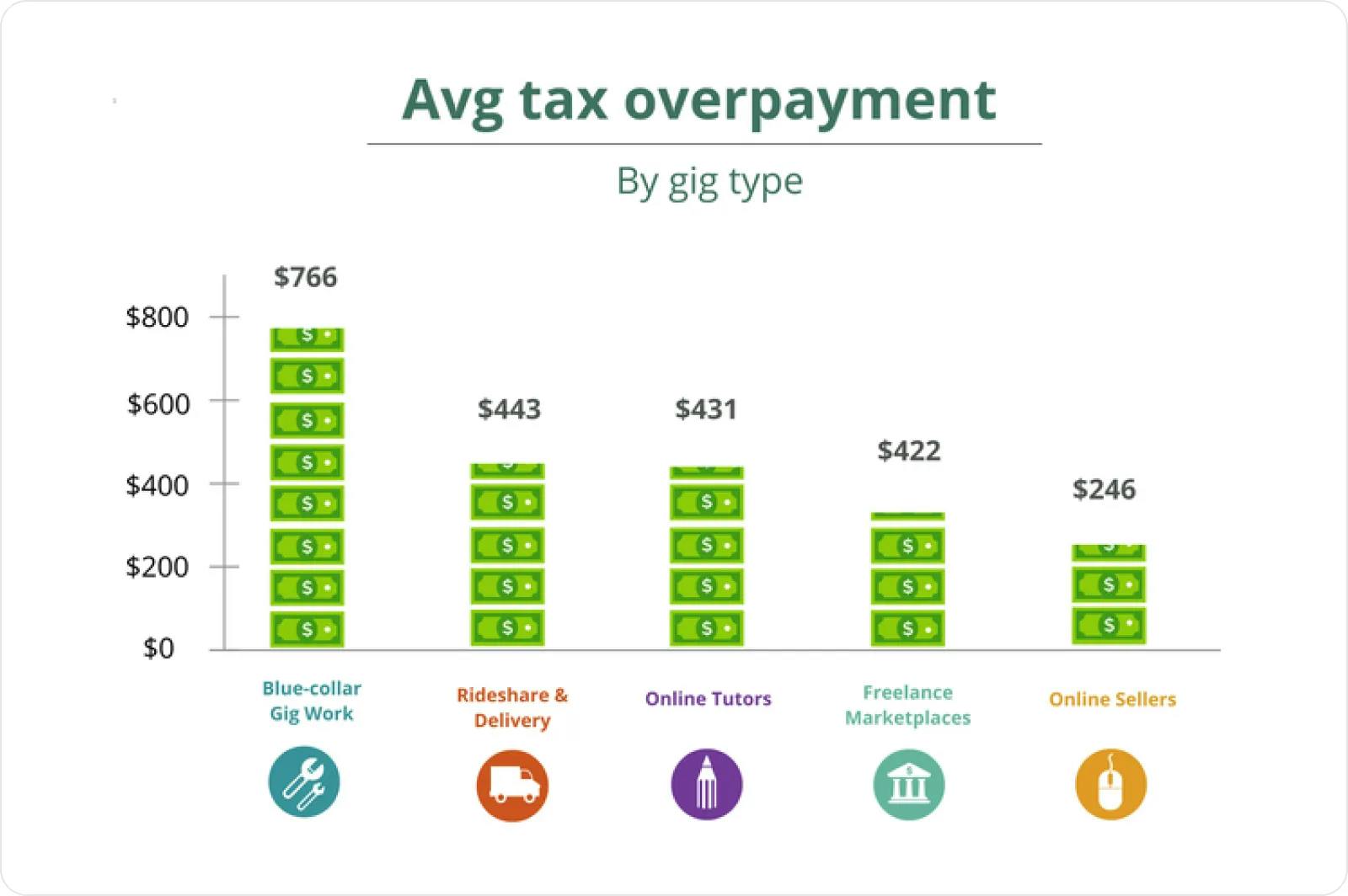 Avg tax overpayment by gig type