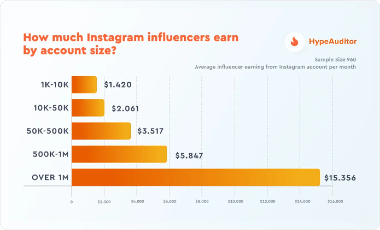 How much instagram influencers earn by account size?