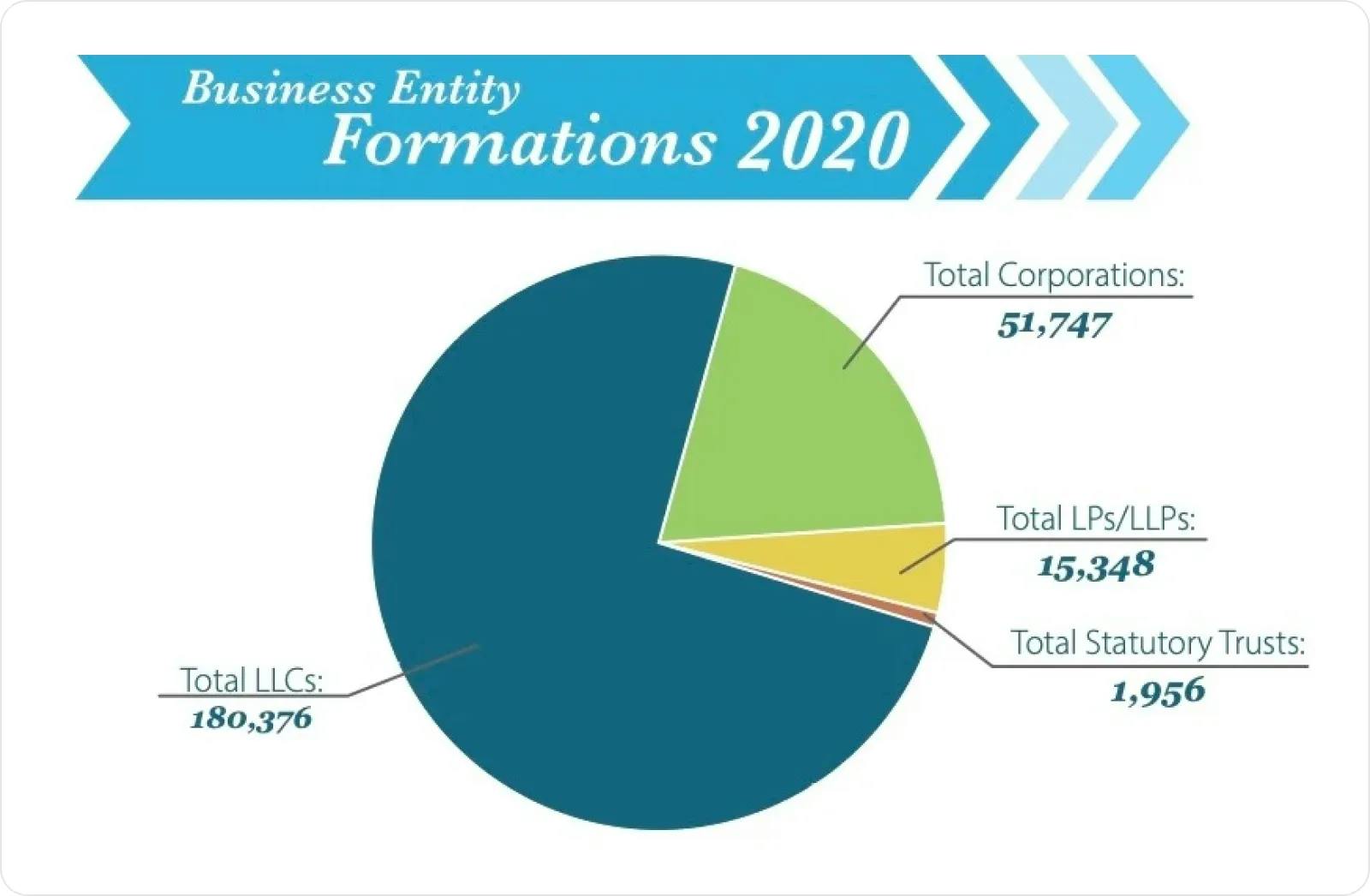 Business entity formations in 2020 graph