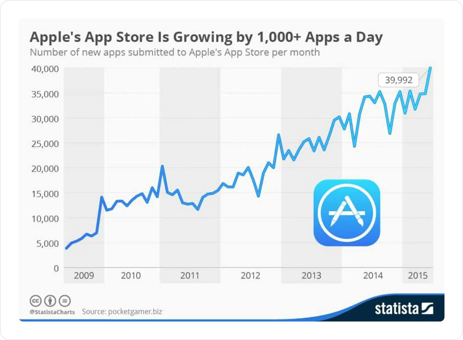 Apple's app store is growing by 1000+ Apps a Day