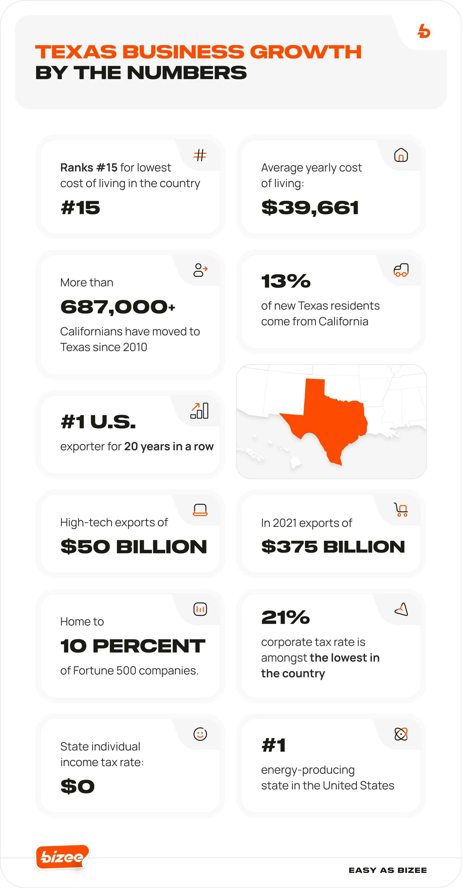 Texas Business Growth by the Numbers