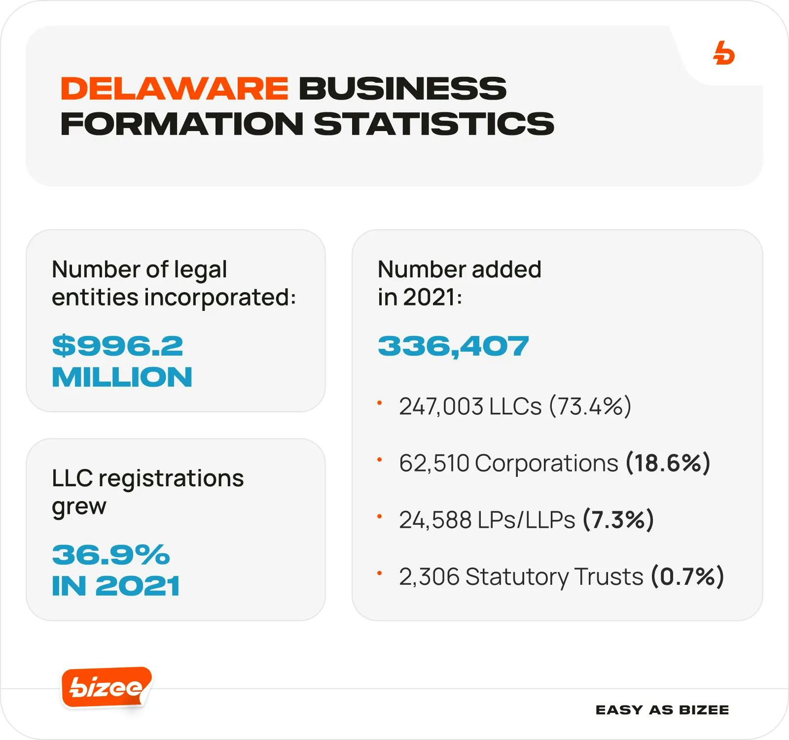 Delaware Business Formation Statistics