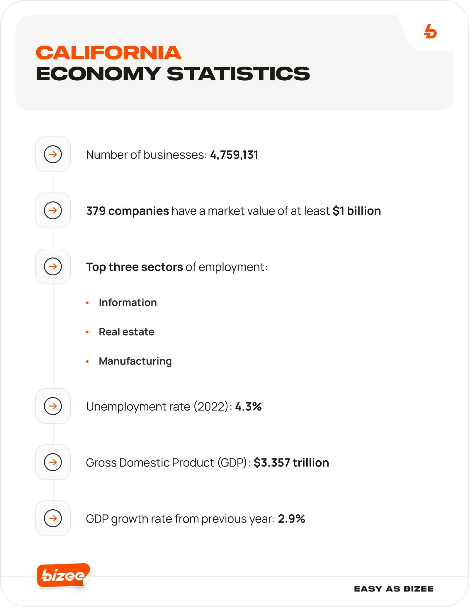 California Economy Statistics