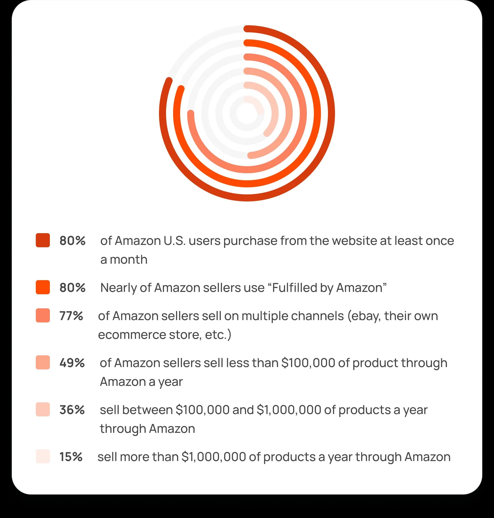 Amazon Business Statistics