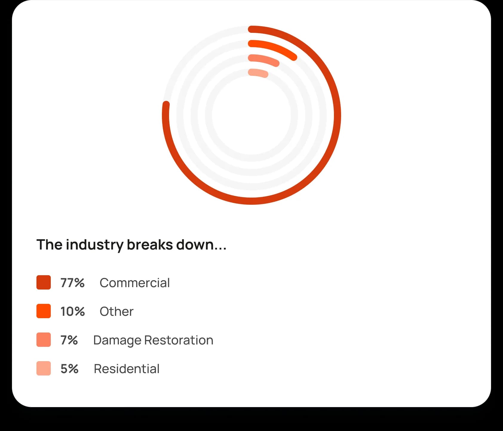 Cleaning Business industry breakdown chart