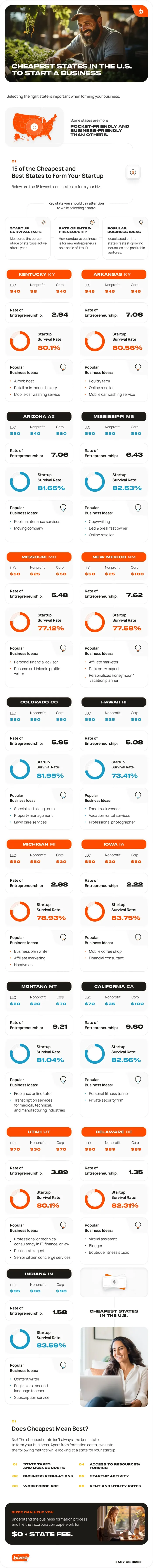 Infographic showing cheapest states to start a business