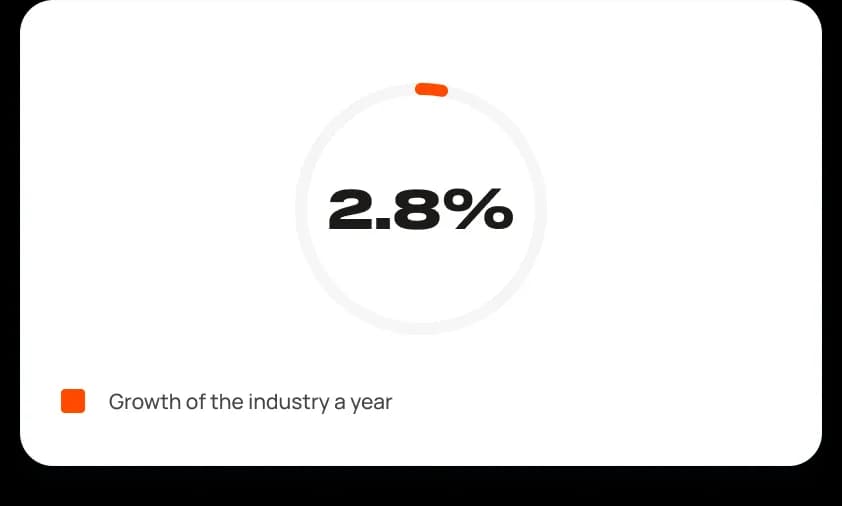 Life Coaching - Industry growth per year