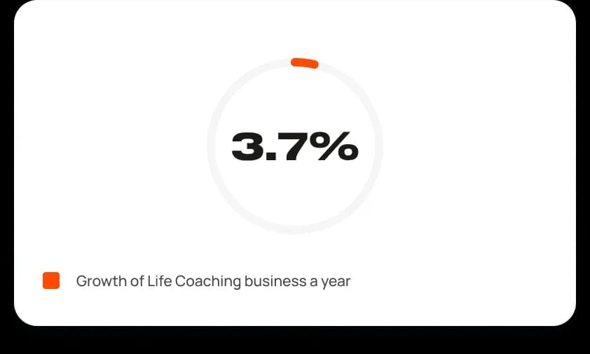 Life Coaching - Business Growth per year