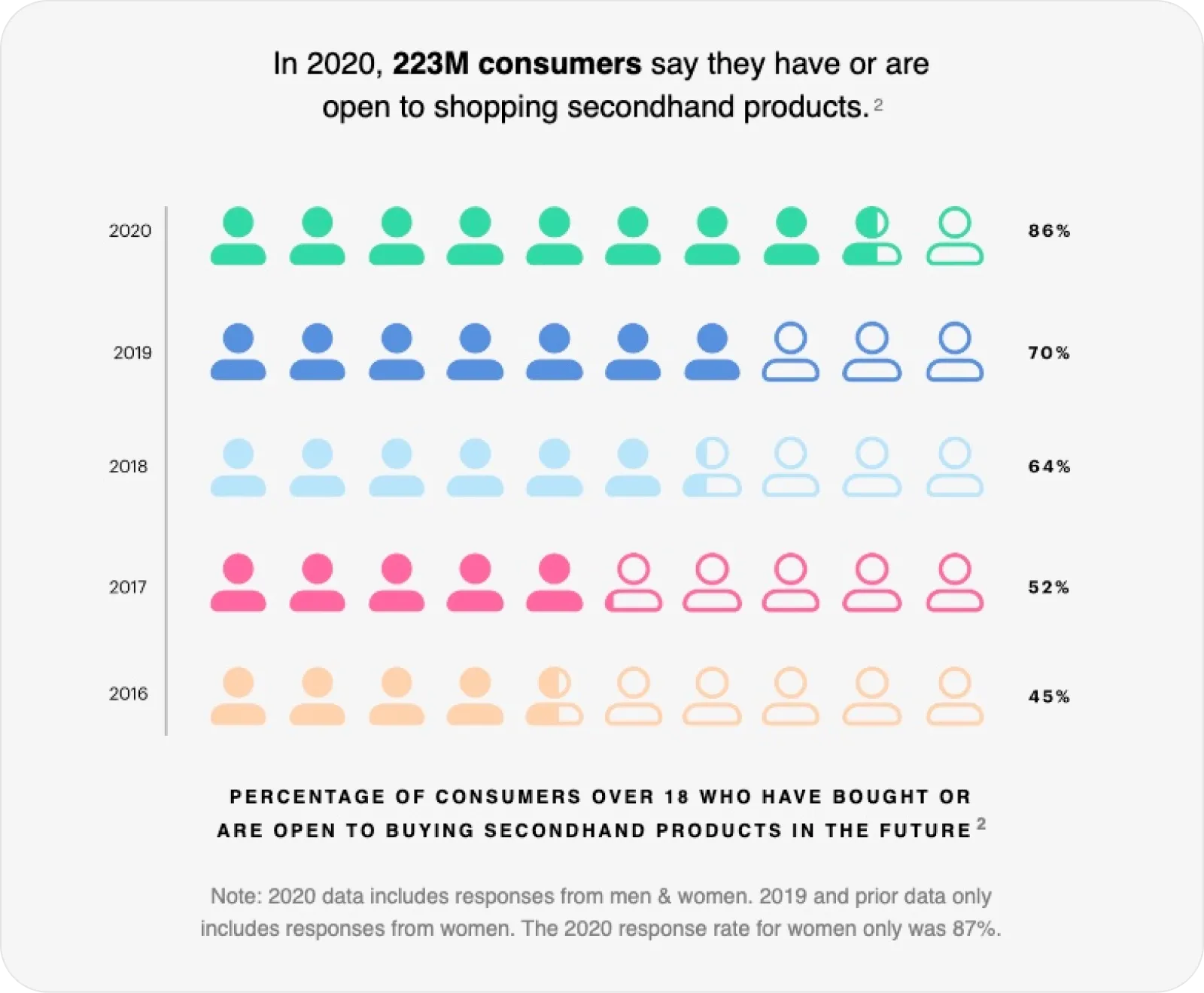 Table of statistics on buying second-hand products. 223M consumers were open to purchasing second-hand products in 2020. The number of consumers has been growing steadily since 2016.