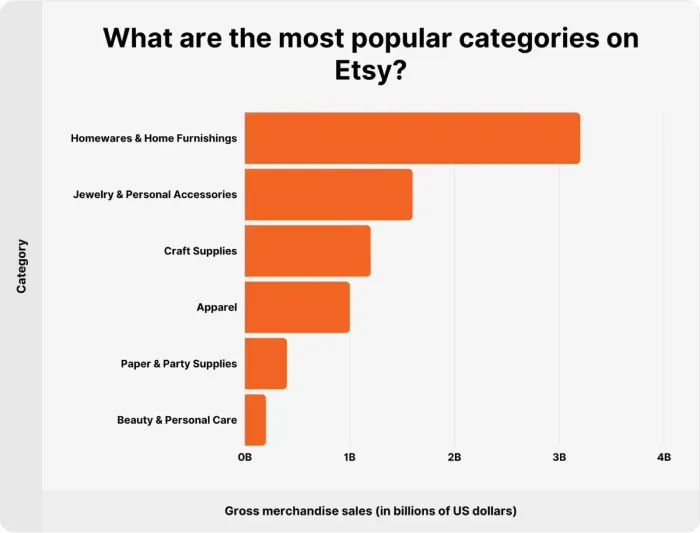 What are the most popular categories on Etsy