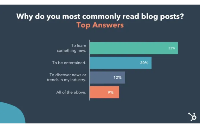 Why do you commonly read blog posts