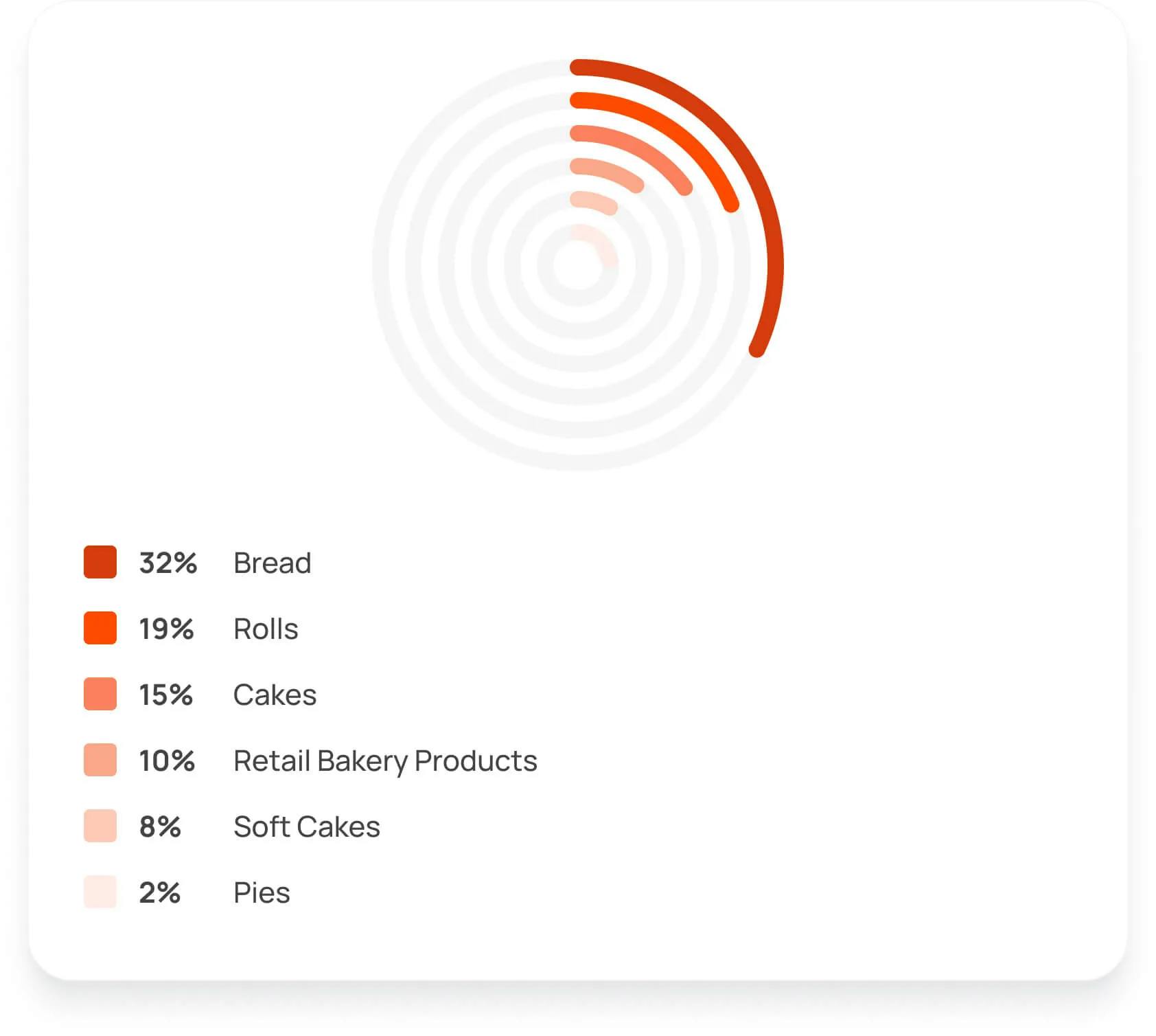 An infographic with ellipse that shows percentage share of bakery products