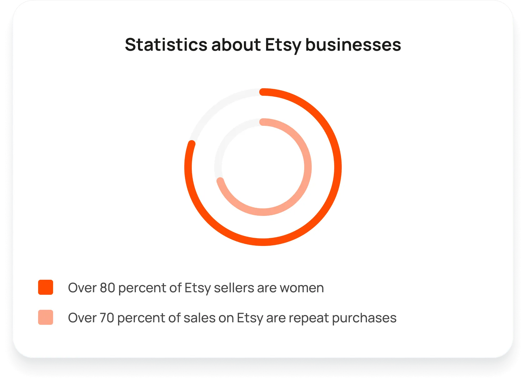 Chart showing statistics about Etsy businesses - Over 80 percent of Etsy sellers are women - Over 70 percent of sales on Etsy are repeat purchases