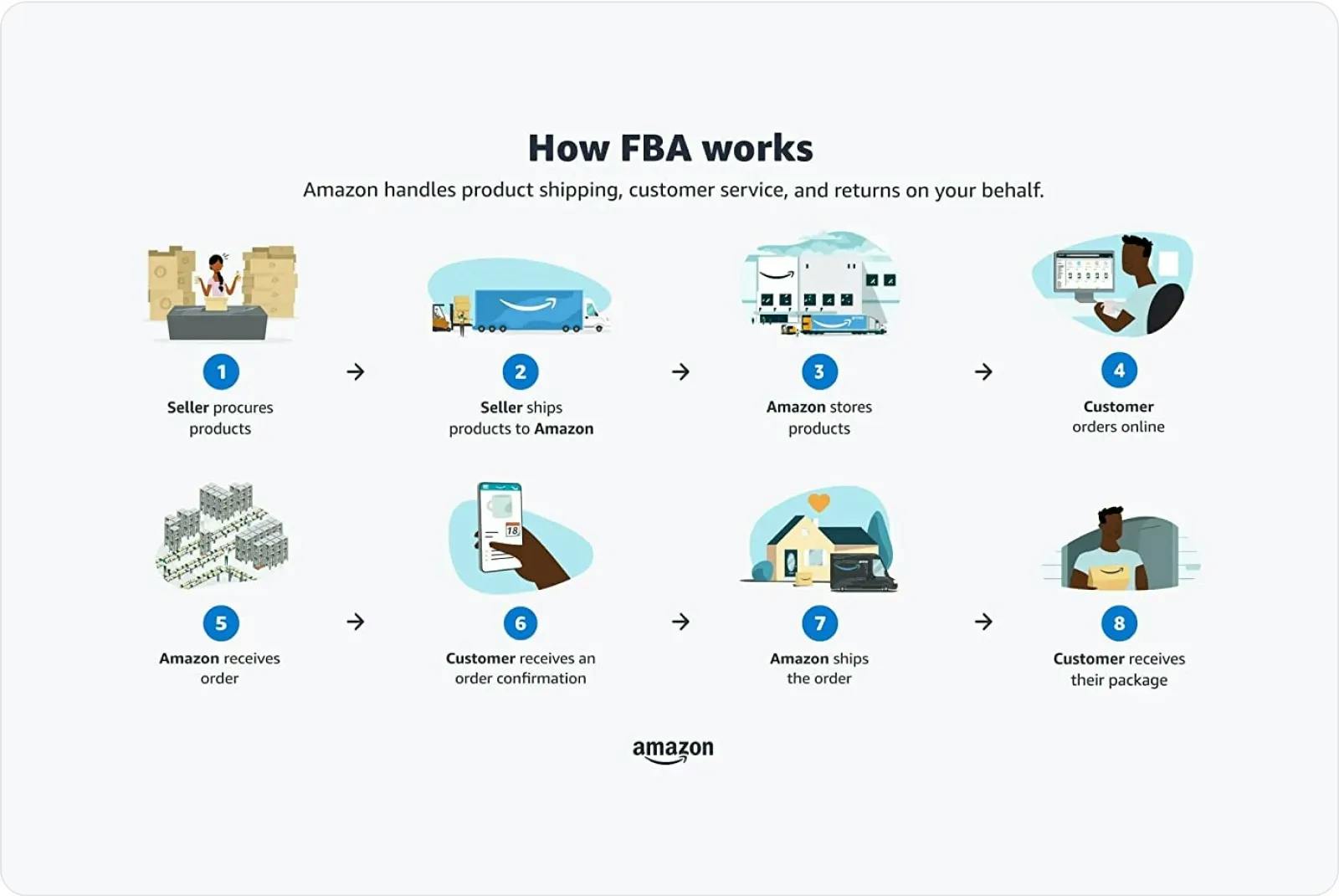 How FBA works infographic