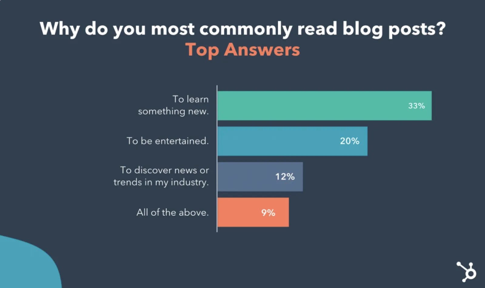 Why do you most commonly read blog posts?