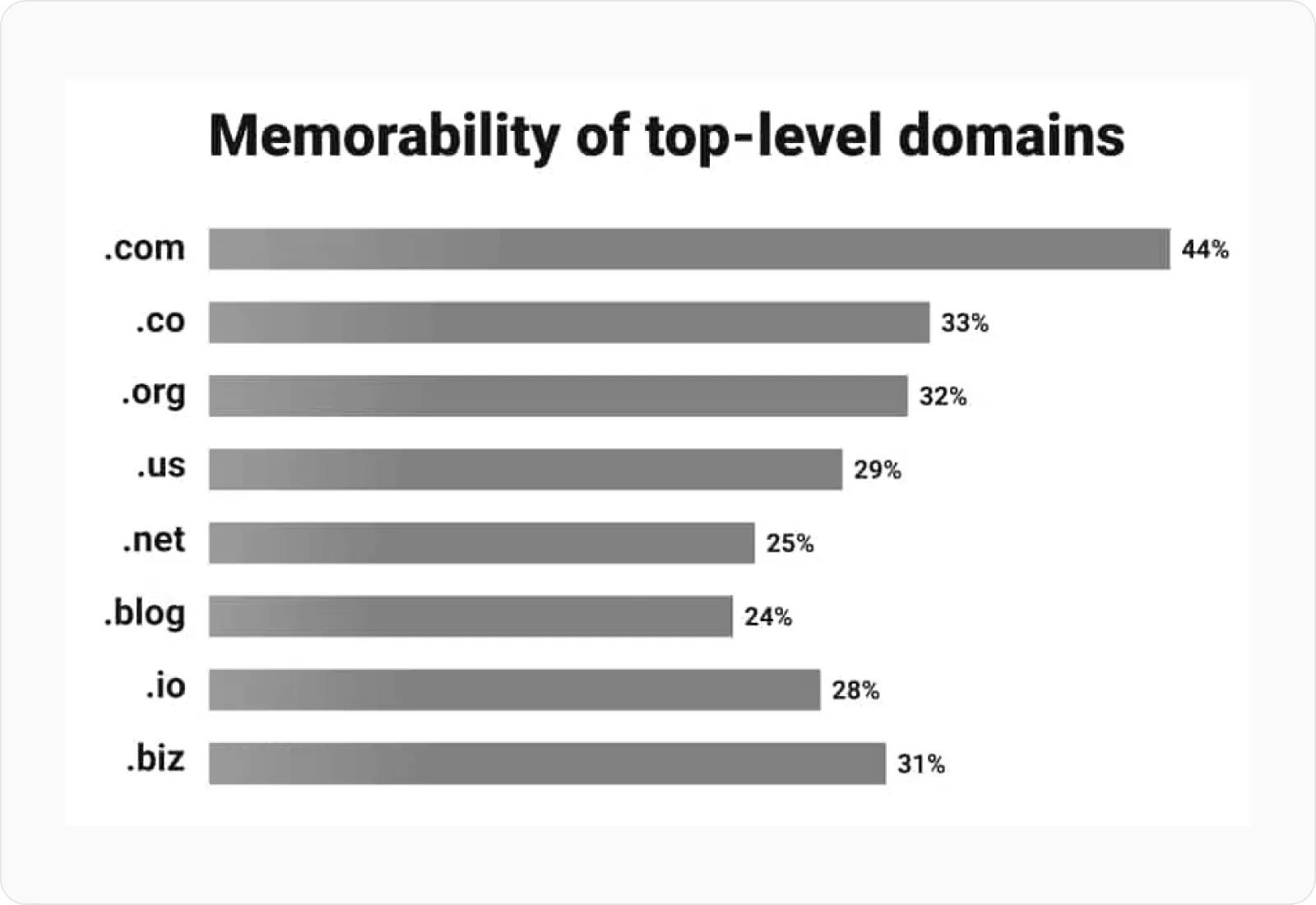 Memorability of top-level domains graph