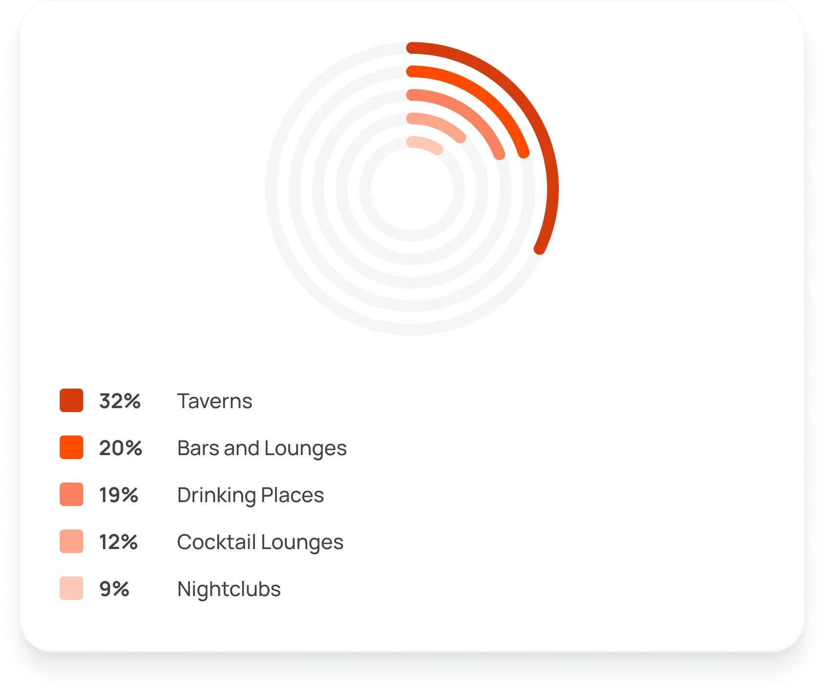 Types of Bars or Clubs by percentage:   32% - Taverns, 20% - Bars and Lounges, 19% - Drinking Places, 12% - Cocktail Lounges, 9% - Nightclubs 