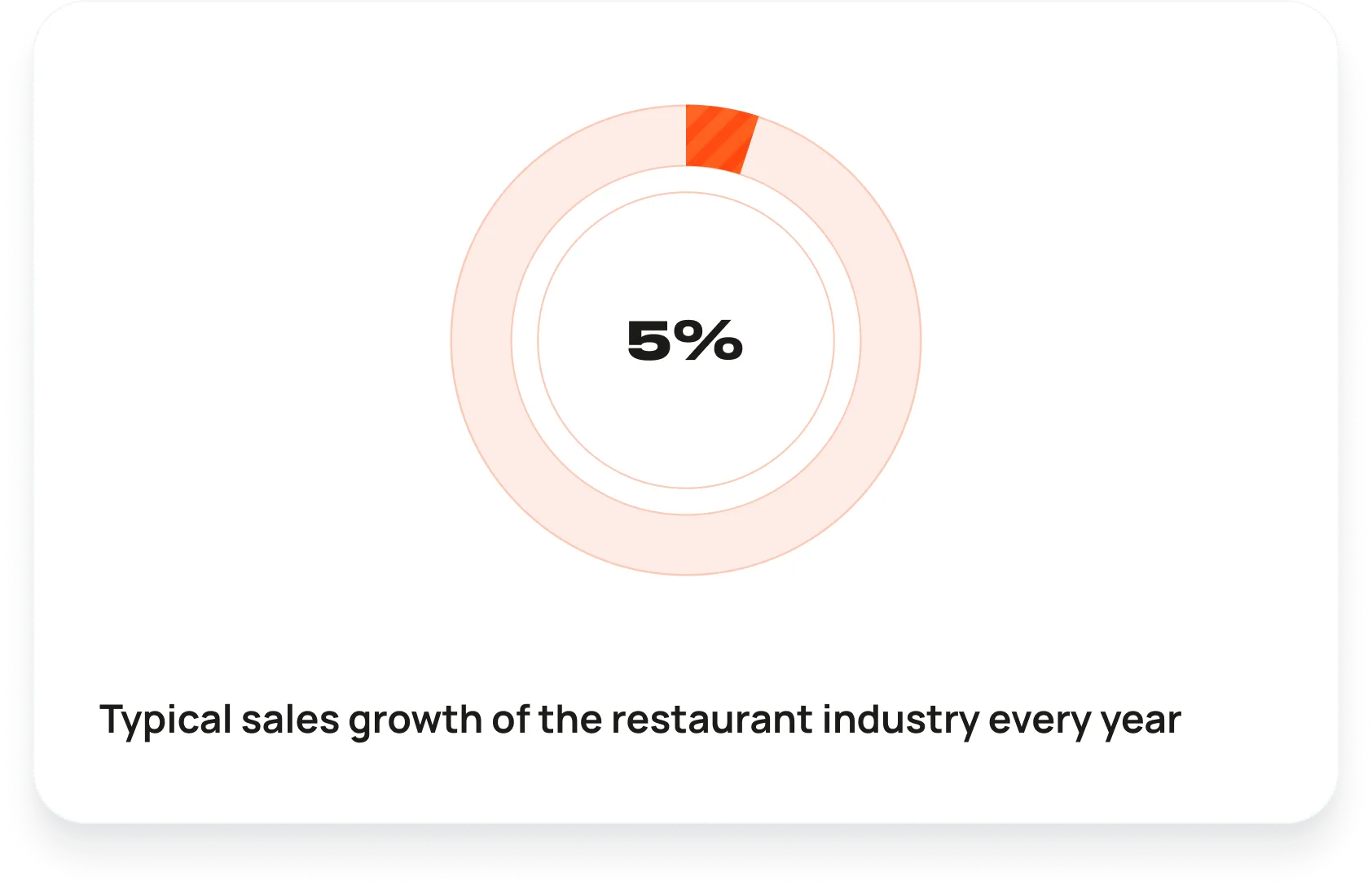 Typical sales growth of the restaurant industry every year - 5%