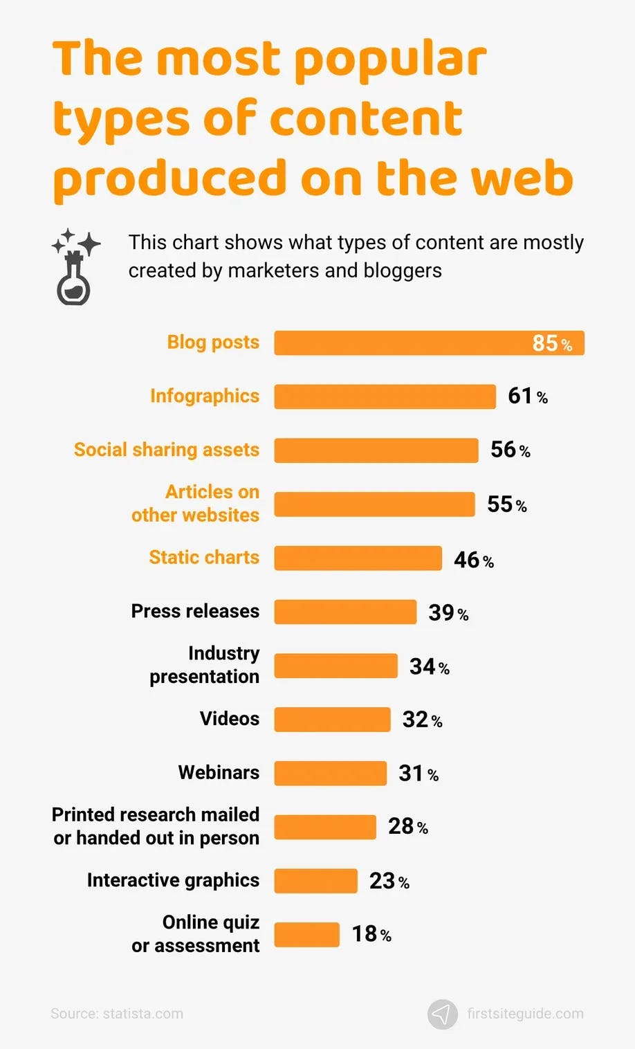 Chart showing that the most popular type of content produced on the web are blog posts.