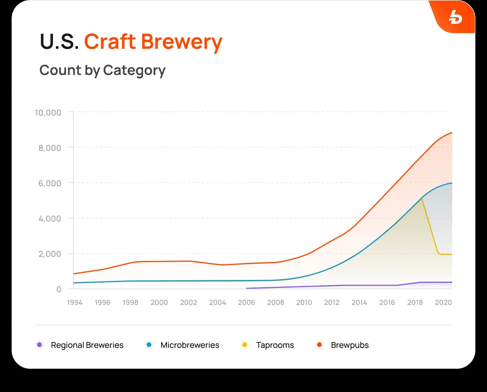 U.S. Craft Brewery Chart