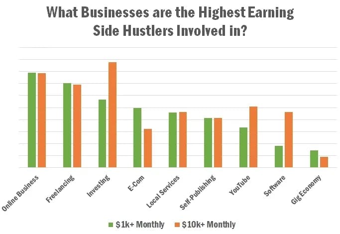 Chart showing what businesses are the highest earning side hustlers involved in. Online business, freelancing, investing, e-commerce, local services, self-publishing, YouTube, gig economy