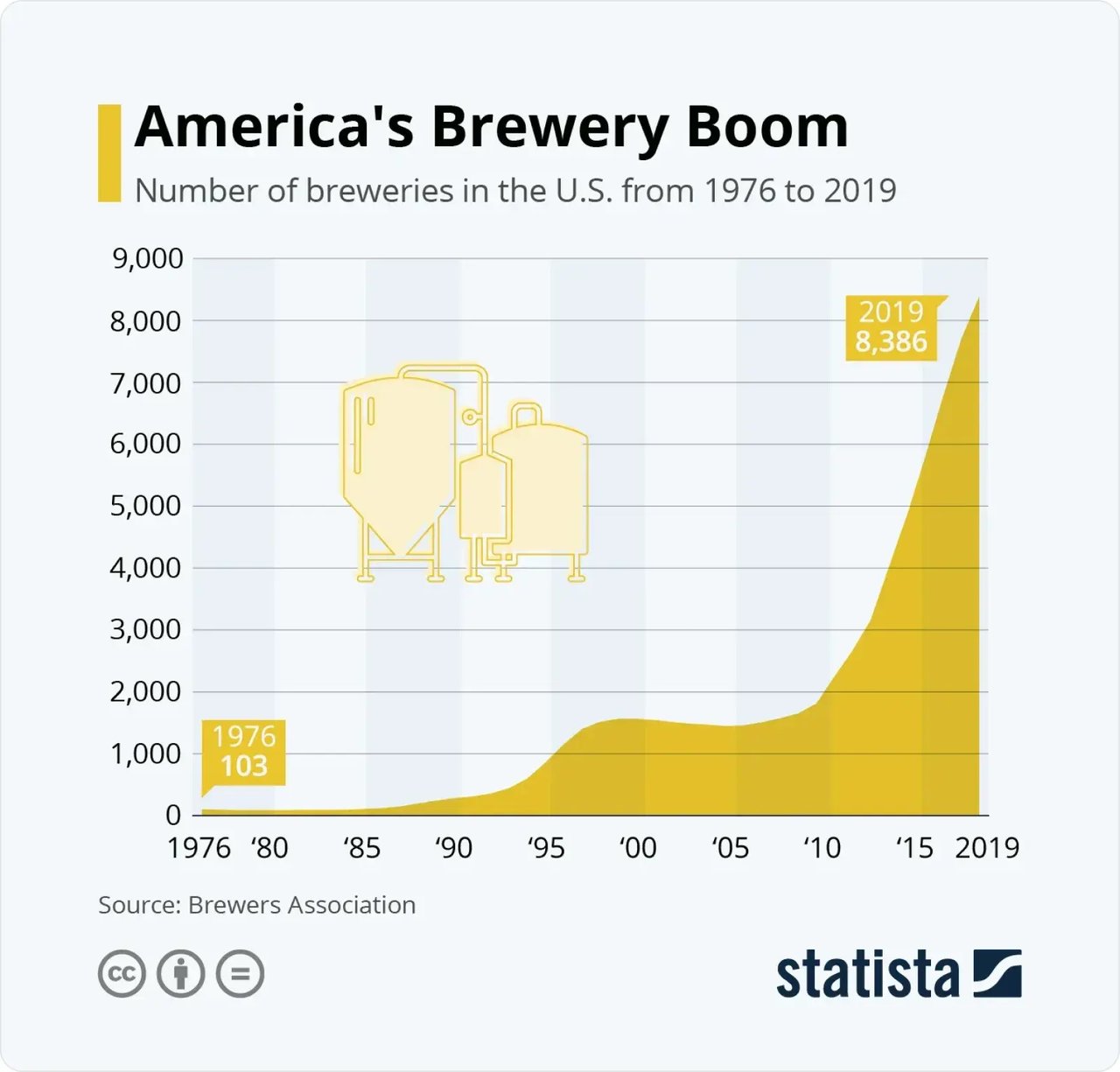 Chart showing the increase in the number of breweries in the U.S. from 1976 to 2019, growing from 103 to 8,386 breweries.