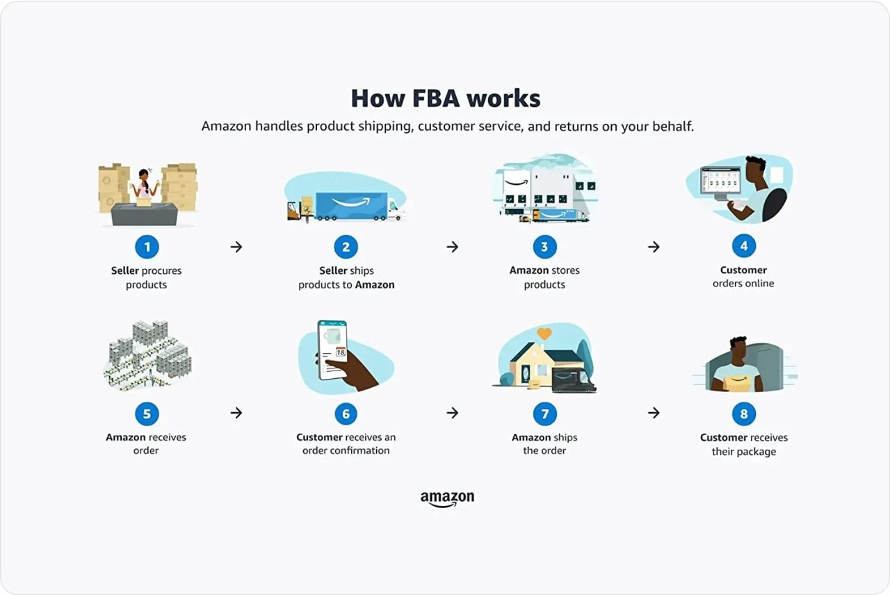 How Fba Works Infographic