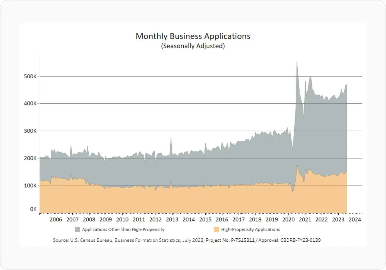 Monthly business applications graph