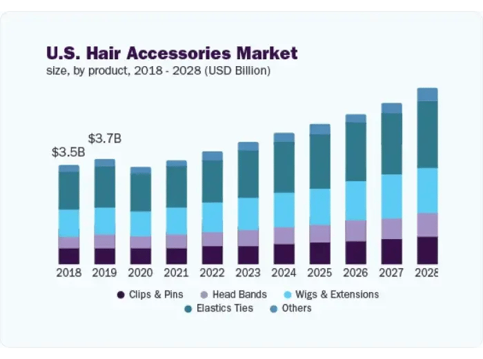 Us Hair Accessories Market